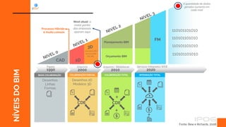 NÍVEIS
DO
BIM
CAD
3D
110101101010
110101101010
110101101010
110101101010
BAIXA COLABORAÇÃO COLABORAÇÃO PARCIAL COLABORAÇÃO TOTAL INTEGRAÇÃO TOTAL
Desenhos
Linhas
Formas
Desenhos 2D
Modelos 3D
1990 2000 2010 2020
Nível atual: a
maior partes
das empresas
operam aqui
Arquitetura BIM
Estrutural BIM
MEP BIM
Planejamento BIM
Orçamento BIM
FM
2D
CDE CDE
+
+
+
A quantidade de dados
gerados aumenta em
cada nível
Papéis Arquivos Arquivos + Bibliotecas Serviços Integrados WEB
Fonte: Bew e Richards, 2008.
Processo Híbrido
é muito comum
 