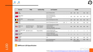 Fonte: https://www.bimthinkspace.com/2016/07/the-many-faces-of-lod.html
LOD
BIMForum LOD Specification
 