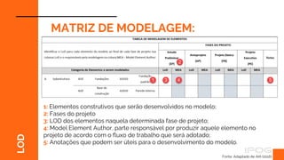 LOD
Fonte: Adaptado de AIA (2016).
1: Elementos construtivos que serão desenvolvidos no modelo;
2: Fases do projeto
3: LOD dos elementos naquela determinada fase de projeto;
4: Model Element Author, parte responsável por produzir aquele elemento no
projeto de acordo com o fluxo de trabalho que será adotado;
5: Anotações que podem ser úteis para o desenvolvimento do modelo.
MATRIZ DE MODELAGEM:
 