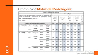 LOD
Fonte: Adaptado de AIA (2016).
Exemplo de Matriz de Modelagem:
 