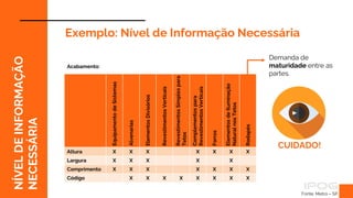 Exemplo: Nível de Informação Necessária
NÍVEL
DE
INFORMAÇÃO
NECESSÁRIA
Fonte: Metro – SP,
Acabamento:
Equipamento
de
Sistemas
Alvenarias
Elementos
Divisórios
Revestimentos
Verticais
Revestimentos
Simples
para
Tetos
Complementos
para
Revestimentos
Verticais
Forros
Elementos
de
Iluminação
Natural
nos
Tetos
Rodapés
Altura X X X X X X X
Largura X X X X X
Comprimento X X X X X X X
Código X X X X X X X X
Demanda de
maturidade entre as
partes.
CUIDADO!
 