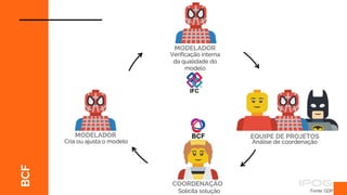 BCF
Fonte: GDP
MODELADOR
Verificação interna
da qualidade do
modelo
EQUIPE DE PROJETOS
Análise de coordenação
COORDENAÇÃO
Solicita solução
MODELADOR
Cria ou ajusta o modelo
BCF
 