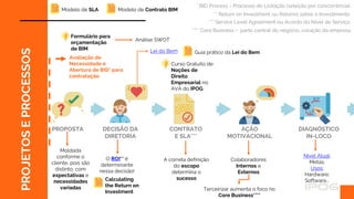 Lei do Bem
PROPOSTA DECISÃO DA
DIRETORIA
PROJETOS
E
PROCESSOS
CONTRATO
E SLA***
AÇÃO
MOTIVACIONAL
DIAGNÓSTICO
IN-LOCO
A correta definição
do escopo
determina o
sucesso
Colaboradores
Internos e
Externos
Nível Atual;
Metas;
Usos;
Hardware;
Software...
** Return on Investment ou Retorno sobre o Investimento
Moldada
conforme o
cliente, pois são
distinto, com
expectativas e
necessidades
variadas
O ROI** é
determinante
nessa decisão!
*** Service Level Agreement ou Acordo do Nível de Serviço
Avaliação de
Necessidade e
Abertura de BID* para
contratação
* BID Process = Processo de Licitação (seleção por concorrência)
Terceirizar aumenta o foco no
Core Business****
**** Core Business = parte central do negócio, coração da empresa
Formulário para
orçamentação
de BIM
Curso Gratuito de
Noções de
Direito
Empresarial no
AVA do IPOG
Calculating
the Return on
Investment
Análise SWOT
Modelo de SLA Modelo de Contrato BIM
Guia prático da Lei do Bem
 