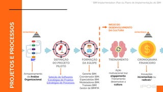 FORMAÇÃO
DA EQUIPE
CRONOGRAMA
FINANCEIRO
DEFINIÇÃO
DO PROJETO
PILOTO
BIP* TREINAMENTO
* BIM Implementation Plan ou Plano de Implementação do BIM
Gerente BIM;
Coordenador BIM;
Especialistas BIM;
Modeladores BIM;
Trainees BIM;
Gestor de BIMFM.
INÍCIO DO
DESENVOLVIMENTO
DA CULTURA
Armazenamento
da Análise
Organizacional
ESTRATÉGICO
Ação
motivacional traz
engajamento.
Treinamento
desenvolve a
cultura.
ESTRATÉGICO
Inovações
incrementais ou
radicais?
PROJETOS
E
PROCESSOS
Seleção de Softwares;
Estratégias de Projetos;
Estratégias de Processos.
 