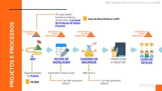 TEMPLATES
E OBJETOS
CADERNO DE
ENCARGOS
MATRIZ DE
MODELAGEM
BEP*
* BIM Execution Plan ou Plano de Execução do BIM
LIVRO DE
ESTILOS
BIM Nível 2
Elemento X Fase X LOD
ESTRATÉGICO
TÁTICO
Especificidades
do Projeto
ESTRATÉGICO
TÁTICO
OPERACIONAL
ESTRATÉGICO
TÁTICO
OPERACIONAL
ESTRATÉGICO
TÁTICO
OPERACIONAL
Por quê dividir?
Inúmeros motivos,
dentre eles a Lei Geral
de Proteção de Dados
Pessoais
PROJETOS
E
PROCESSOS
E se não quiserem
utilizar?
Guia de Boas Práticas LGPD
E se não quiserem
utilizar?
PExBIM
 
