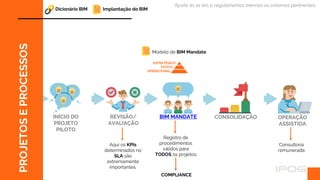 Dicionário BIM
INÍCIO DO
PROJETO
PILOTO
OPERAÇÃO
ASSISTIDA
REVISÃO/
AVALIAÇÃO
BIM MANDATE CONSOLIDAÇÃO
Registro de
procedimentos
válidos para
TODOS os projetos
Aqui os KPIs
determinados no
SLA são
extremamente
importantes.
ESTRATÉGICO
TÁTICO
OPERACIONAL
Consultoria
remunerada
PROJETOS
E
PROCESSOS
COMPLIANCE
*Ajuste às as leis e regulamentos internos ou externos pertinentes.
Implantação do BIM
Modelo de BIM Mandate
 