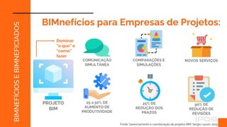 Fonte: Gerenciamento e coordenação de projetos BIM, Sérgio Leusin, 2019
BIMFM
BIMnefícios para Empresas de Projetos:
PROJETO
BIM
COMUNICAÇÃO
SIMULTÂNEA
COMPARAÇÕES E
SIMULAÇÕES
NOVOS SERVIÇOS
25 a 50% DE
AUMENTO DE
PRODUTIVIDADE
25% DE
REDUÇÃO DOS
PRAZOS
90% DE
REDUÇÃO DE
REVISÕES
BIMNEFÍCIOS
E
BIMNEFICIADOS
Dominar
“o que” e
“como”
fazer
 