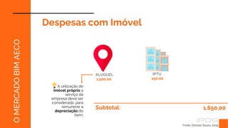 Fonte: Dionísio Souza, 2019.
O
MERCADO
BIM
AECO
Despesas com Imóvel
Subtotal: 1.650,00
ALUGUEL
1.500,00
IPTU
150,00
A utilização de
imóvel próprio a
serviço da
empresa deve ser
considerada, para
remunerar a
depreciação do
bem.
 