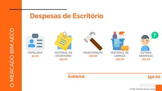 Fonte: Dionísio Souza, 2019.
O
MERCADO
BIM
AECO
Despesas de Escritório
Subtotal: 550,00
MANUTENÇÃO
100,00
PAPELARIA
50,00
MATERIAL DE
ESCRITÓRIO
150,00
MATERIAL DE
LIMPEZA
150,00
OUTRAS
DESPESAS
100,00
 