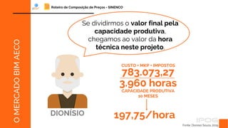 Fonte: Dionísio Souza, 2019.
O
MERCADO
BIM
AECO
Se dividirmos o valor final pela
capacidade produtiva,
chegamos ao valor da hora
técnica neste projeto.
DIONÍSIO
783.073,27
CUSTO + MKP + IMPOSTOS
3.960 horas
197,75/hora
CAPACIDADE PRODUTIVA
10 MESES
Roteiro de Composição de Preços - SINENCO
 