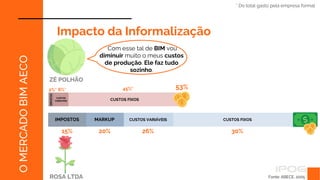 IMPOSTOS
Fonte: ABECE, 2005
O
MERCADO
BIM
AECO
Impacto da Informalização
ZÉ POLHÃO
2%*
Com esse tal de BIM vou
diminuir muito o meus custos
de produção. Ele faz tudo
sozinho.
6%*
* Do total gasto pela empresa formal
53%
CUSTOS FIXOS
45%*
CUSTOS
VARIÁVEIS
ROSA LTDA
IMPOSTOS
15%
MARKUP
20%
CUSTOS VARIÁVEIS
26%
CUSTOS FIXOS
30%
 