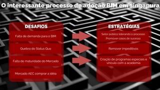 DESAFIOS
Falta de demanda para o BIM
Quebra do Status Quo
Falta de maturidade do Mercado
Mercado AEC comprar a idéia
ESTRATÉGIAS
Remover impeditivos
Setor público liderando o processo
Promover casos de sucesso
Criação de programas especiais e
vínculo com a academia
O interessante processo de adoção BIM em Singapura
 