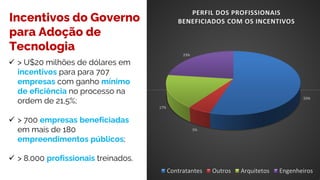 > U$20 milhões de dólares em
incentivos para para 707
empresas com ganho mínimo
de eficiência no processo na
ordem de 21,5%;
 > 700 empresas beneficiadas
em mais de 180
empreendimentos públicos;
 > 8.000 profissionais treinados.
Incentivos do Governo
para Adoção de
Tecnologia
55%
5%
17%
23%
PERFIL DOS PROFISSIONAIS
BENEFICIADOS COM OS INCENTIVOS
Contratantes Outros Arquitetos Engenheiros
 