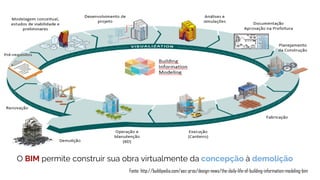 O BIM permite construir sua obra virtualmente da concepção à demolição
Fonte: http://buildipedia.com/aec-pros/design-news/the-daily-life-of-building-information-modeling-bim
 