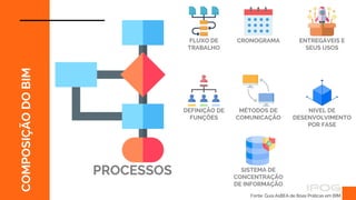 OS
FUNDAMENTOS
DO
BIM
PROCESSOS
Fonte: Guia AsBEA de Boas Práticas em BIM.
COMPOSIÇÃO
DO
BIM
FLUXO DE
TRABALHO
CRONOGRAMA ENTREGÁVEIS E
SEUS USOS
DEFINIÇÃO DE
FUNÇÕES
MÉTODOS DE
COMUNICAÇÃO
NIVEL DE
DESENVOLVIMENTO
POR FASE
SISTEMA DE
CONCENTRAÇÃO
DE INFORMAÇÃO
 