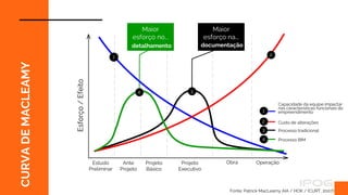 Maior
esforço no...
CURVA
DE
MACLEAMY
Fonte: Patrick MacLeamy AIA / HOK / (CURT, 2007)
Estudo
Preliminar
Ante
Projeto
Projeto
Executivo
Obra Operação
Projeto
Básico
Esforço
/
Efeito
Processo tradicional
Capacidade da equipe impactar
nas características funcionais do
empreendimento
1
1
Custo de alterações
2
Processo BIM
4
2
3
4
3
Maior
esforço na...
documentação
detalhamento
CURVA
DE
MACLEAMY
 