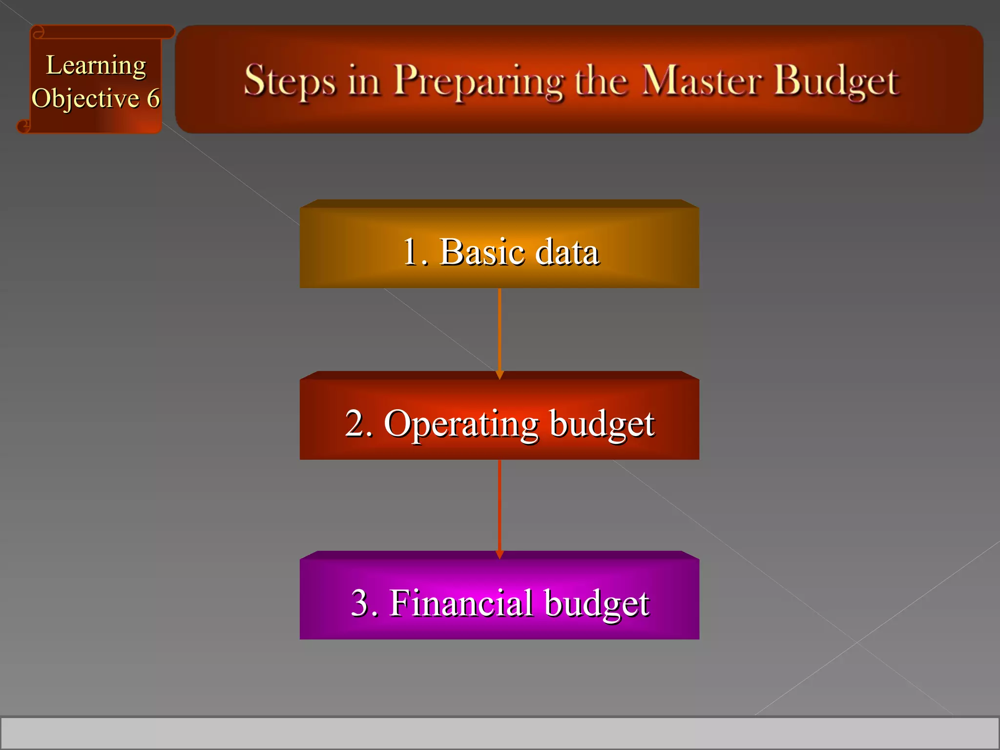 1. Basic data Learning Objective 6 2. Operating budget 3. Financial budget 