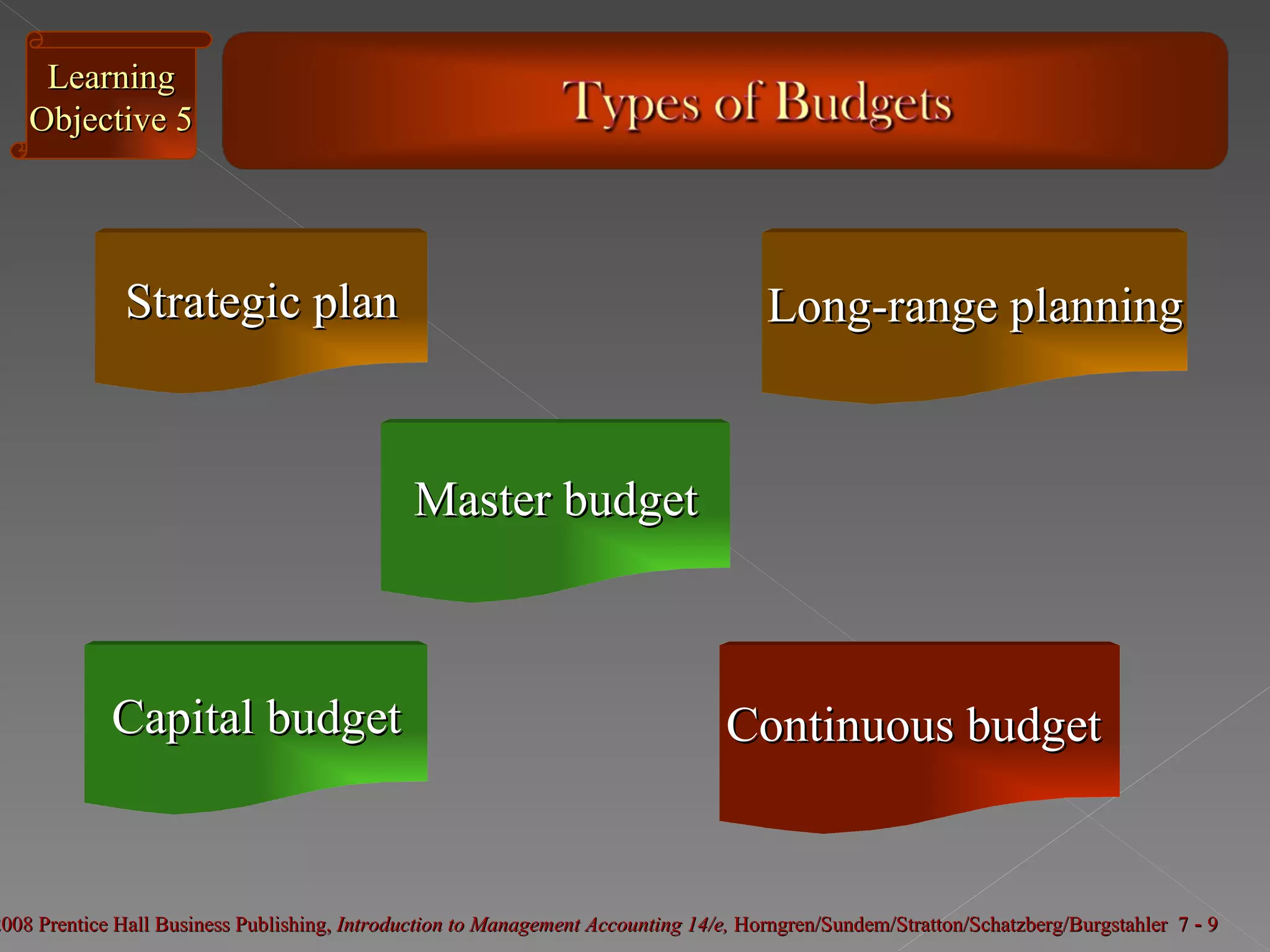 Strategic plan Long-range planning Capital budget Master budget Continuous budget  Learning Objective 5 