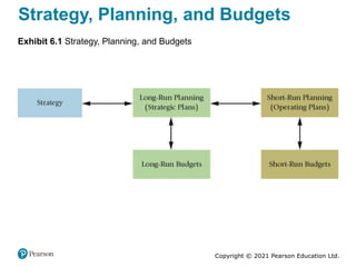 Copyright © 2021 Pearson Education Ltd.
Strategy, Planning, and Budgets
Exhibit 6.1 Strategy, Planning, and Budgets
 
