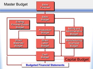 Production
Budget
Selling and
Administrative
Budget
Direct
Materials
Budget
Manufacturing
Overhead
Budget
Direct
Labor
Budget
Cash
Budget
Sales
Budget
Budgeted Financial Statements
Ending
Finished Goods
Budget
Sales
Forecast
Capital Budget
Master Budget
 