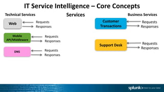 Splunk IT Service Intelligence | PDF