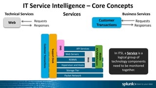 Splunk IT Service Intelligence | PDF