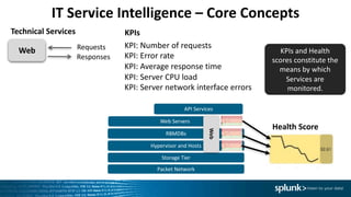 Splunk IT Service Intelligence | PDF