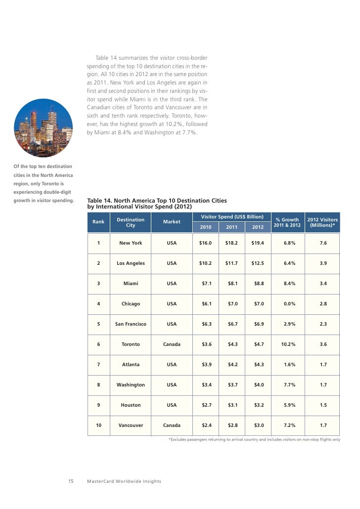 Global Top 20 Destination Cities by International Visitors 2012