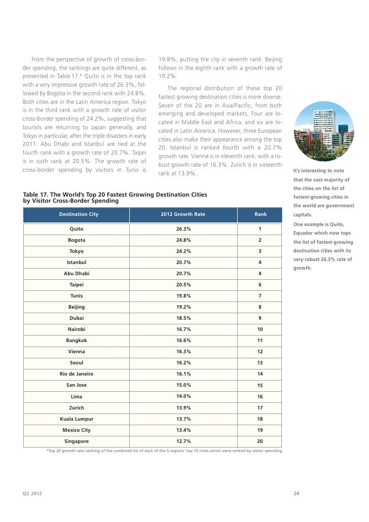 Global Top 20 Destination Cities by International Visitors 2012
