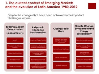 Building Modern 
Democracies 
(5 parameters) 
Security 
Freedoms and Private 
Initiative 
Independent Institutions 
Social Cohesion 
People Participation 
A dynamic 
Economic 
transformation 
Investment Target Policies 
Maintaining Fiscal and 
Monetary transformation 
Integrate commodity and 
knowledge based 
economies. 
Expand export markets 
Create an 
Entrepreneurship culture 
(Innovation agenda) 
Closing Social 
Gaps 
Improve education 
(quality, coverage, 
vocational) 
Insure Universal Healthcare 
Formal Job creation 
Access to Finance 
Climate Change, 
Environment and 
Energy 
Sustainability 
Expand renewable sources 
Install an energy efficiency 
conscience 
Improve waste 
management 
Protect the Amazon Ring 
Reduce Co2 Emissions 
1. The current context of Emerging Markets 
and the evolution of Latin America 1980-2012 
Despite the changes that have been achieved some important 
challenges remain… 
 