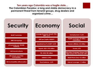 Ten years ago Colombia was a fragile state… 
The Colombian Paradox: a long and stable democracy in a 
permanent threat from terrorist groups, drug dealers and 
Security 
28.837 homicides 
2882 kidnappings 
69 homicides per 100.000 
habitants 
1645 terrorist attacks 
350 mayors out of their 
municipalities 
158 municipalities without police 
Economy 
Average Economic Growth 1994- 
2001: 2.1% 
GDP per Capita: US$2377 
Investment as % of GDP: 16.5% 
Exports: US$11.975 million 
FDI: US$2.100 million 
Inflation: 6.99% 
Fiscal balance: -3.2% 
Social 
Unemployment: 16.2% 
Health Coverage: 25 million 
Colombians. 
Pension affiliates: 4.5 million 
Poverty: 57% 
Education Coverage: Primary 97%, 
High school: 57%, University: 24%. 
Mobil Phone Lines: 4.6 million 
Internet coverage: 1.9 million 
organized crime… 
 