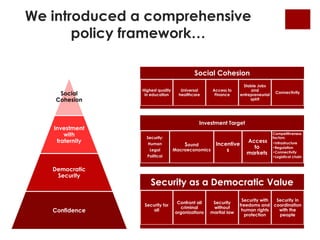 We introduced a comprehensive 
policy framework… 
Social 
Cohesion 
Investment 
with 
fraternity 
Democratic 
Security 
Confidence 
Security as a Democratic Value 
Security for 
all 
Confront all 
criminal 
organizations 
Security 
without 
martial law 
Security with 
freedoms and 
human rights 
protection 
Security in 
coordination 
with the 
people 
Investment Target 
Security: 
Human 
Legal 
Political 
Sound 
Macroeconomics 
Incentive 
s 
Access 
to 
markets 
Competitiveness 
factors: 
•Infrastructure 
•Regulation 
•Connectivity 
•Logistical chain 
Social Cohesion 
Highest quality 
in education 
Universal 
healthcare 
Access to 
Finance 
Stable Jobs 
and 
entrepreneurial 
spirit 
Connectivity 
 