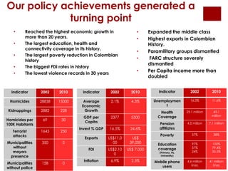 Our policy achievements generated a 
turning point 
Indicator 2002 2010 
Homicides 28838 15000 
Kidnappings 2882 228 
Homicides per 
100K Habitants 
69 30 
Terrorist 
attacks 
1645 250 
Municipalities 
without 
mayors 
presence 
350 0 
Municipalities 
without police 
158 0 
Indicator 2002 2010 
Average 
Economic 
Growth 
2.1% 4.3% 
GDP per 
Capita 
2377 5300 
Invest % GDP 16.5% 24.6% 
Exports US$11.0 
00 
US$ 
39.000 
FDI US$2.10 
0 
US$ 7.000 
Inflation 6.9% 2.5% 
Indicator 2002 2010 
Unemploymen 
t 
16.2% 11.6% 
Health 
Coverage 
25.1 million 43.1 
million 
Pension 
affiliates 
4.5 million 7.1 million 
Poverty 57% 38% 
Education 
coverage 
(Primary, Hs, 
University) 
97% 
57% 
24% 
100% 
79.4% 
35.5% 
Mobile phone 
users 
4.6 million 
lines 
41 million 
lines 
• Reached the highest economic growth in 
more than 20 years. 
• The largest education, health and 
connectivity coverage in its history. 
• The largest poverty reduction in Colombian 
history 
• The biggest FDI rates in history 
• The lowest violence records in 30 years 
• Expanded the middle class 
• Highest exports in Colombian 
History. 
• Paramilitary groups dismantled 
• FARC structure severely 
dismantled 
• Per Capita income more than 
doubled 
 