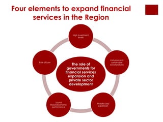 Four elements to expand financial 
services in the Region 
High investment 
levels 
The role of 
governments for 
financial services 
expansion and 
private sector 
development 
Inclusive and 
sustainable 
social policies 
Middle class 
expansion 
Sound 
Rule of Law 
Macroeconomic 
performance 
 