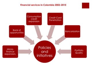 Financial services in Colombia 2002-2010 
Policies 
and 
initiatives 
Bank of 
opportunities 
Micro-finance 
expansion. 
Consumption 
credit 
expansion 
Credit Card 
Penetration 
Bancarization 
Portfolio 
Quality 
 