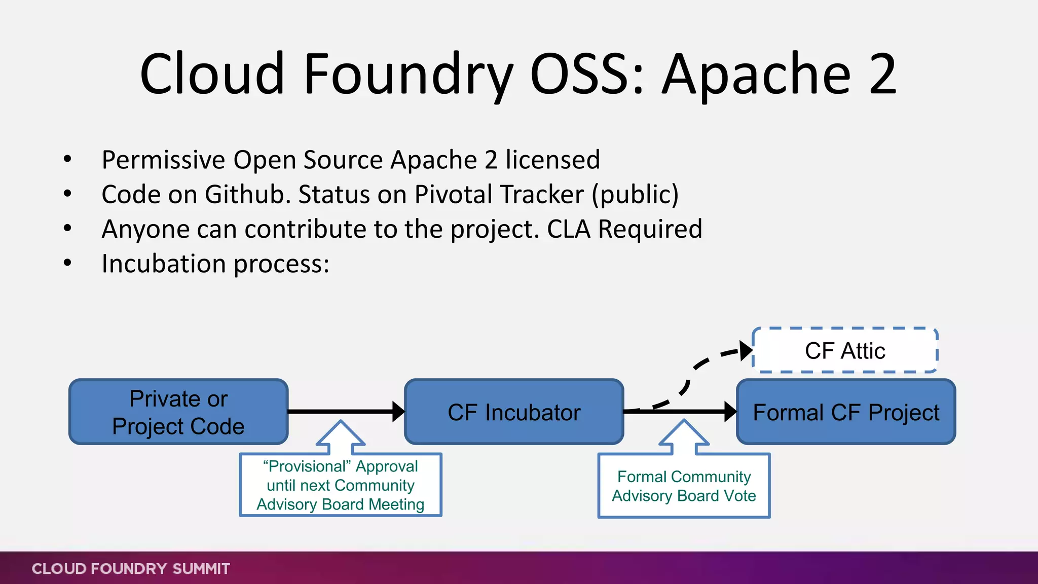 Cloud Foundry OSS: Apache 2
• Permissive Open Source Apache 2 licensed
• Code on Github. Status on Pivotal Tracker (public)
• Anyone can contribute to the project. CLA Required
• Incubation process:
Private or
Project Code
CF Incubator Formal CF Project
“Provisional” Approval
until next Community
Advisory Board Meeting
Formal Community
Advisory Board Vote
CF Attic
 
