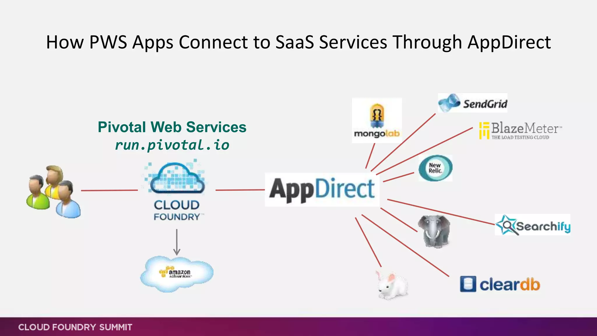 How PWS Apps Connect to SaaS Services Through AppDirect
Pivotal Web Services
run.pivotal.io
 