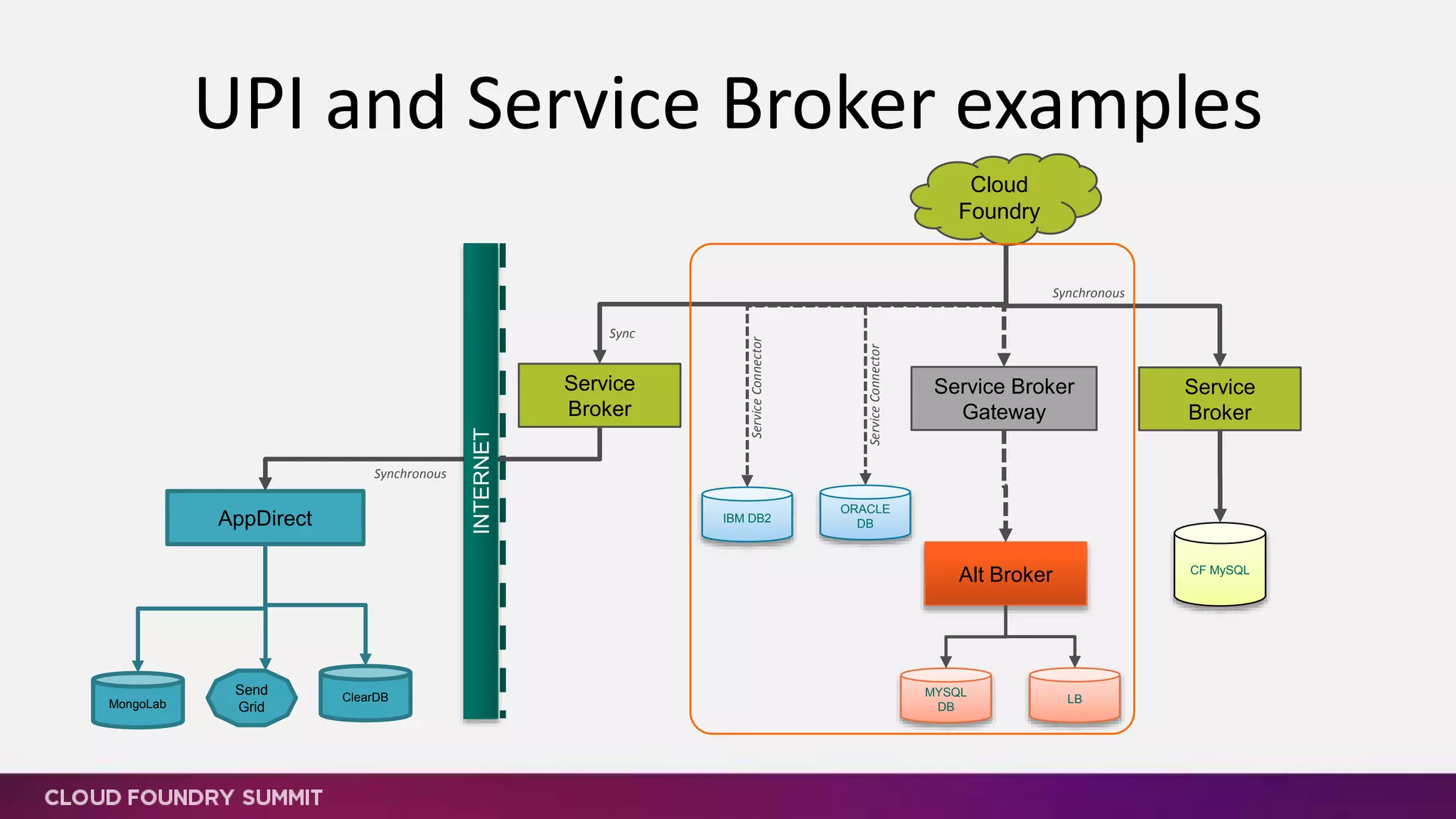 UPI and Service Broker examples
Service
Broker
MongoLab
Send
Grid
AppDirect
ClearDB
Cloud
Foundry
IBM DB2
ORACLE
DB
Alt Broker CF MySQL
MYSQL
DB
LB
INTERNET
Synchronous
Sync
Synchronous
Service Broker
Gateway
Service
Broker
ServiceConnector
ServiceConnector
 