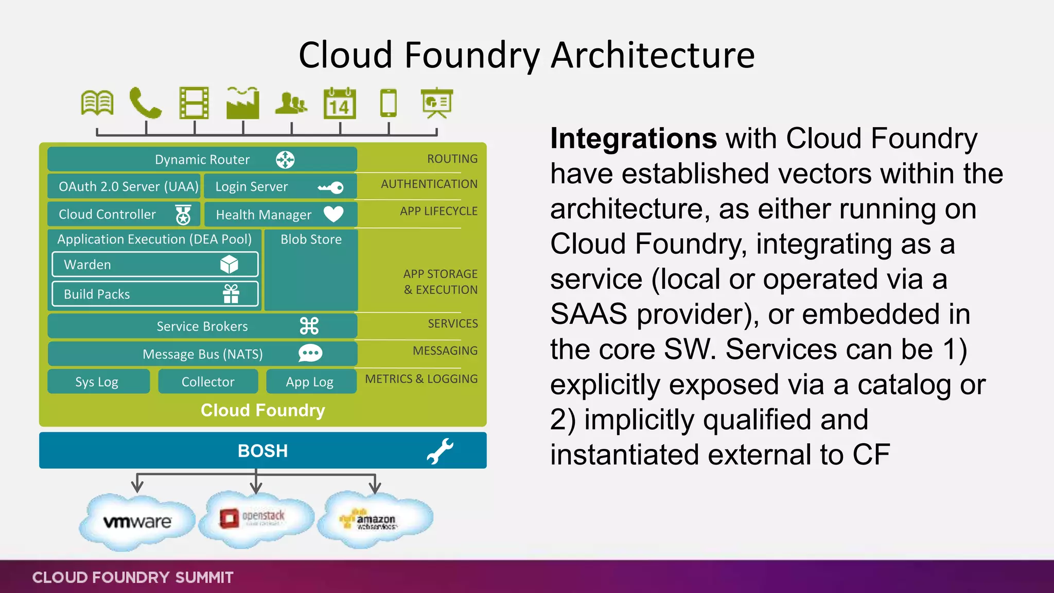 Cloud Foundry Architecture
Integrations with Cloud Foundry
have established vectors within the
architecture, as either running on
Cloud Foundry, integrating as a
service (local or operated via a
SAAS provider), or embedded in
the core SW. Services can be 1)
explicitly exposed via a catalog or
2) implicitly qualified and
instantiated external to CF
Cloud Foundry
Dynamic Router
OAuth 2.0 Server (UAA)
Health Manager
Application Execution (DEA Pool)
Service Brokers
Warden
Build Packs
Login Server
Cloud Controller
Blob Store
Message Bus (NATS)
Sys Log Collector App Log
ROUTING
AUTHENTICATION
APP LIFECYCLE
APP STORAGE
& EXECUTION
SERVICES
MESSAGING
METRICS & LOGGING
BOSH
 