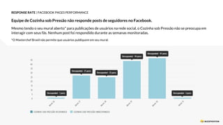 RESPONSE RATE | FACEBOOK PAGES PERFORMANCE
Equipe de Cozinha sob Pressão não responde posts de seguidores no Facebook.
Mesmo tendo o seu mural aberto* para publicações de usuários na rede social, o Cozinha sob Pressão não se preocupa em
interagir com seus fãs. Nenhum post foi respondido durante as semanas monitoradas.
*O Masterchef Brasil não permite que usuários publiquem em seu mural.
 