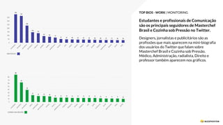 TOP BIOS - WORK | MONITORING
Estudantes e profissionais de Comunicação
são os principais seguidores de Masterchef
Brasil e Cozinha sob Pressão no Twitter.
Designers, jornalistas e publicitários são as
profissões que mais aparecem na mini-biografia
dos usuários do Twitter que falam sobre
Masterchef Brasil e Cozinha sob Pressão.
Médico, Administração, radialista, Direito e
professor também aparecem nos gráficos.
 