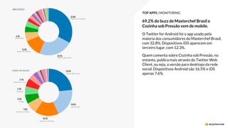 TOP APPS | MONITORING
69.2% do buzz de Masterchef Brasil e
Cozinha sob Pressão vem de mobile.
O Twitter for Android foi o app usado pela
maioria dos consumidores do Masterchef Brasil,
com 32.8%. Dispositivos iOS aparecem em
terceiro lugar, com 12.3%.
Quem comenta sobre Cozinha sob Pressão, no
entanto, publica mais através do Twitter Web
Client, ou seja, a versão para desktops da rede
social. Dispositivos Android são 16.5% e iOS
apenas 7.6%.
 