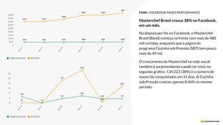 FANS | FACEBOOK PAGES PERFORMANCE
Masterchef Brasil cresce 38% no Facebook,
em um mês.
Na disputa por fãs no Facebook, o Masterchef
Brasil (Band) começa na frente com mais de 480
mil curtidas, enquanto que a página do
programa Cozinha sob Pressão (SBT) tem pouco
mais de 49 mil.
O crescimento do Masterchef na rede social
também é surpreendente e pode ser visto no
segundo gráfico: 134.223 (38%) é o número de
novos fãs conquistados em 31 dias. O Cozinha
sob Pressão cresceu apenas 8.46% no mesmo
período.
 