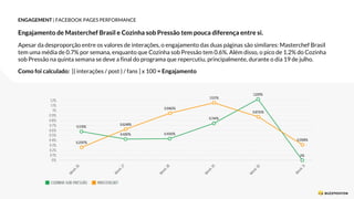 ENGAGEMENT | FACEBOOK PAGES PERFORMANCE
Engajamento de Masterchef Brasil e Cozinha sob Pressão tem pouca diferença entre si.
Apesar da desproporção entre os valores de interações, o engajamento das duas páginas são similares: Masterchef Brasil
tem uma média de 0.7% por semana, enquanto que Cozinha sob Pressão tem 0.6%. Além disso, o pico de 1.2% do Cozinha
sob Pressão na quinta semana se deve a final do programa que repercutiu, principalmente, durante o dia 19 de julho.
Como foi calculado: [( interações / post ) / fans ] x 100 = Engajamento
 