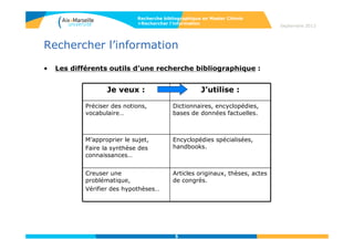 55
Rechercher l’information
• Les différents outils d’une recherche bibliographique :
Septembre 2014
Recherche bibliographique en Master Chimie
>Rechercher l’information
5
Je veux : J’utilise :
Préciser des notions,
vocabulaire…
Dictionnaires, encyclopédies,
bases de données factuelles.
M’approprier le sujet,
Faire la synthèse des
connaissances…
Encyclopédies spécialisées,
handbooks.
Creuser une
problématique,
Vérifier des hypothèses…
Articles originaux, thèses, actes
de congrès.
 
