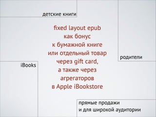 детские книги

iBooks

ﬁxed layout epub
как бонус 
к бумажной книге
или отдельный товар
через gift card, 
а также через 
агрегаторов 
в Apple iBookstore

родители

прямые продажи
и для широкой аудитории

 