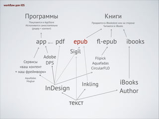 workﬂow для iOS

Программы

Книги

Покупаются в AppStore
Исполняются самостоятельно
(ридер + контент)

Продаются в iBookstore или на стороне
Читаются в iBooks

app

pdf

epub

ﬂ-epub

ibooks

Sigil

Adobe
DPS

Flipick
Aquafadas
CircularFLO

Сервисы
«ваш контент
+ наш фреймворк»
Aquafadas
Moglue

InDesign

Inkling

текст

iBooks 
Author

 