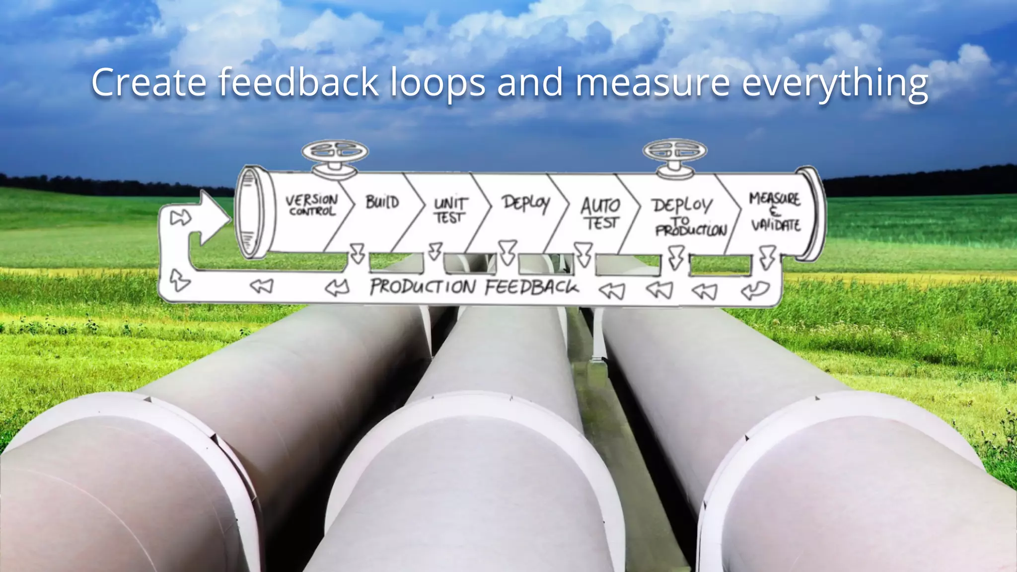 Create feedback loops and measure everything
 