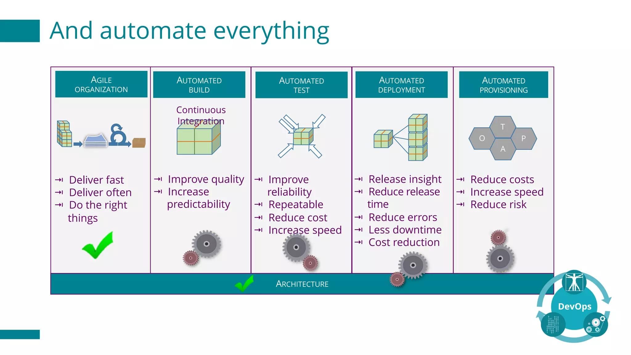 And automate everything
T
P
A
O
AUTOMATED
BUILD
AUTOMATED
TEST
AUTOMATED
PROVISIONING
* Improve quality
* Increase
predictability
AUTOMATED
DEPLOYMENT
* Release insight
* Reduce release
time
* Reduce errors
* Less downtime
* Cost reduction
* Improve
reliability
* Repeatable
* Reduce cost
* Increase speed
* Reduce costs
* Increase speed
* Reduce risk
ARCHITECTURE
AGILE
ORGANIZATION
* Deliver fast
* Deliver often
* Do the right
things
Continuous
Integration
 