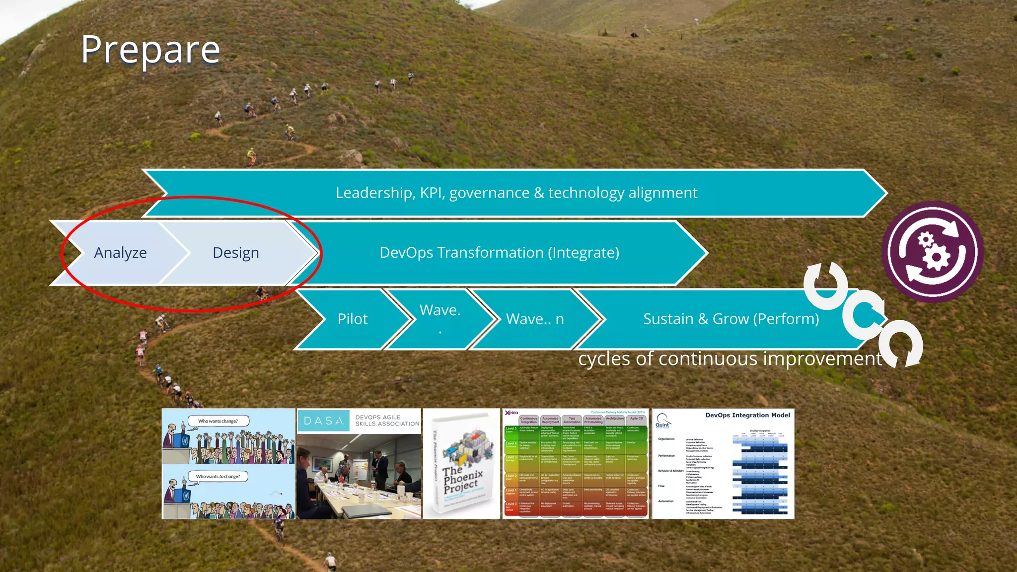 Prepare
DevOps Transformation (Integrate)DesignAnalyze
Leadership, KPI, governance & technology alignment
Sustain & Grow (Perform)Pilot
Wave.
.
Wave.. n
cycles of continuous improvement
 